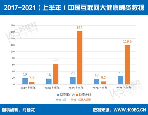 互聯網數據服務視角 上半年大健康投融資超119.6億，賽道回暖與分化并存